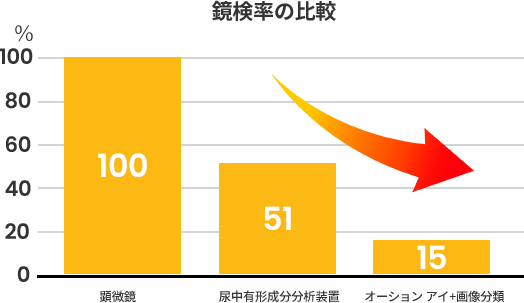 グラフ