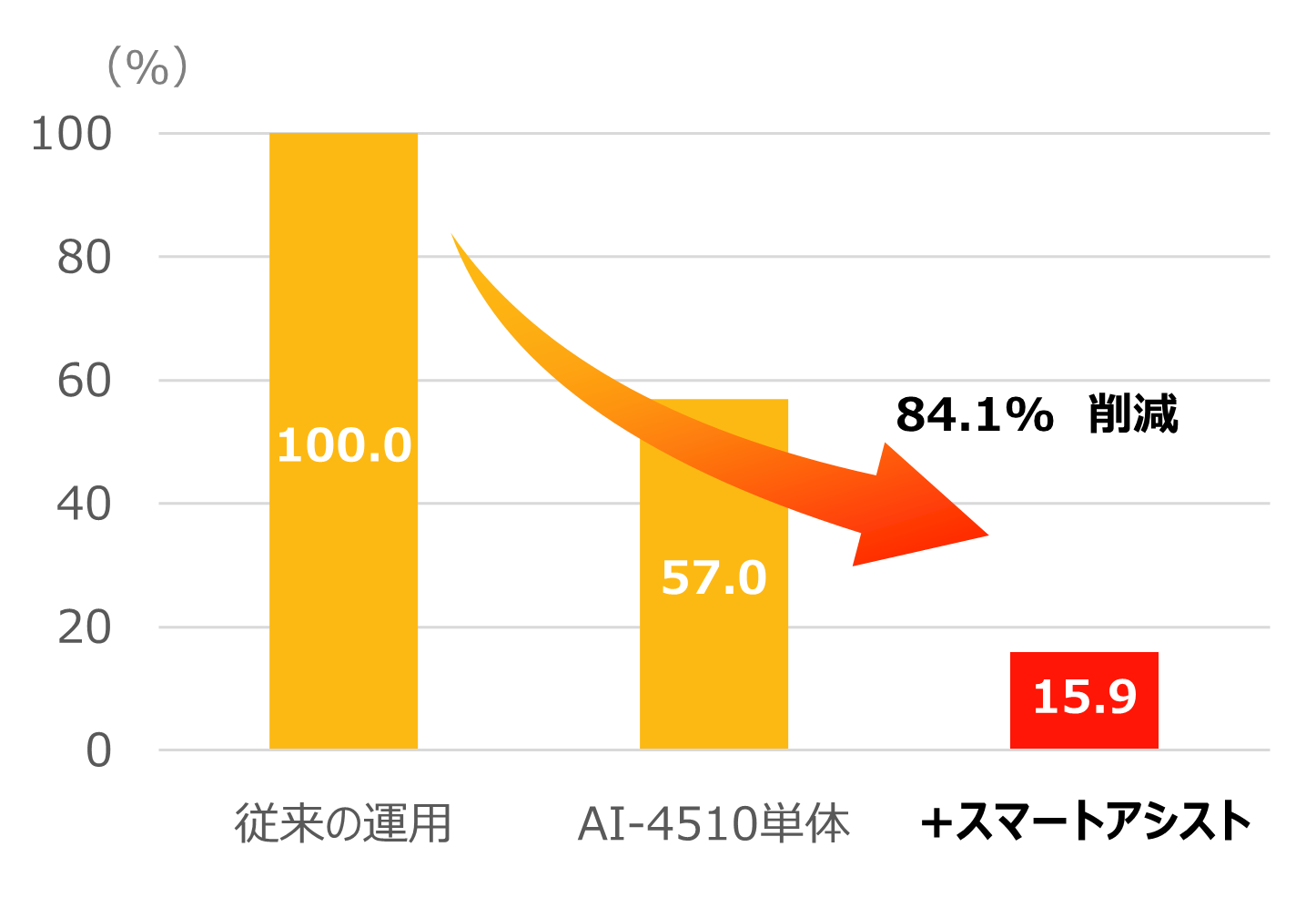 鏡検率グラフ