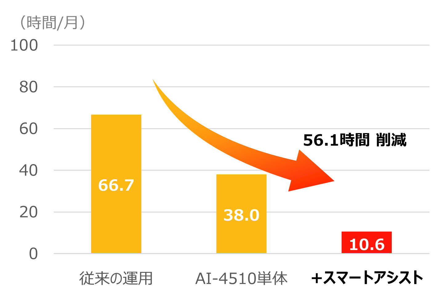 鏡検時間グラフ
