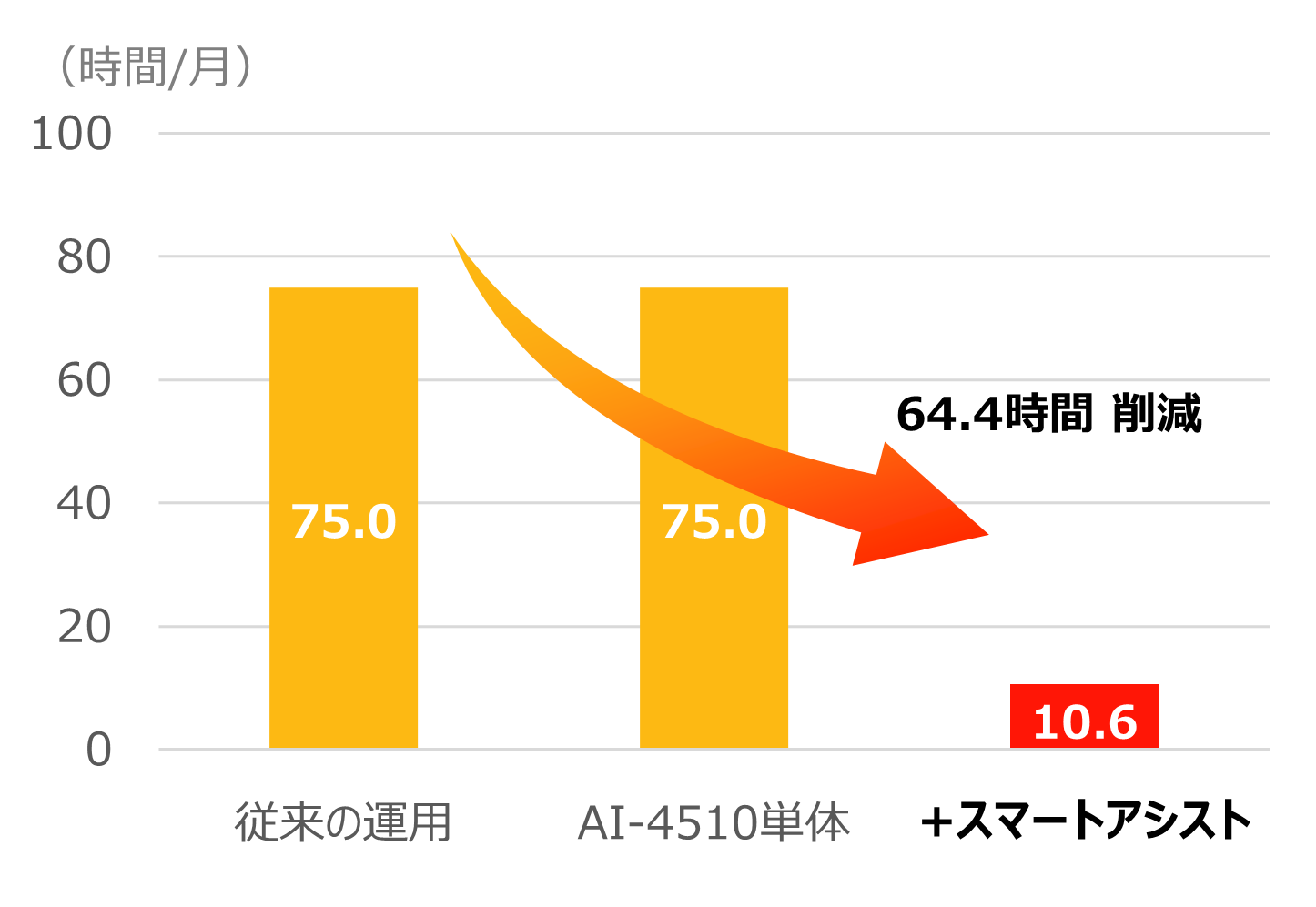 鏡検時間グラフ