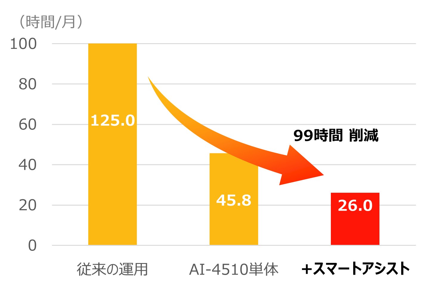 鏡検時間グラフ