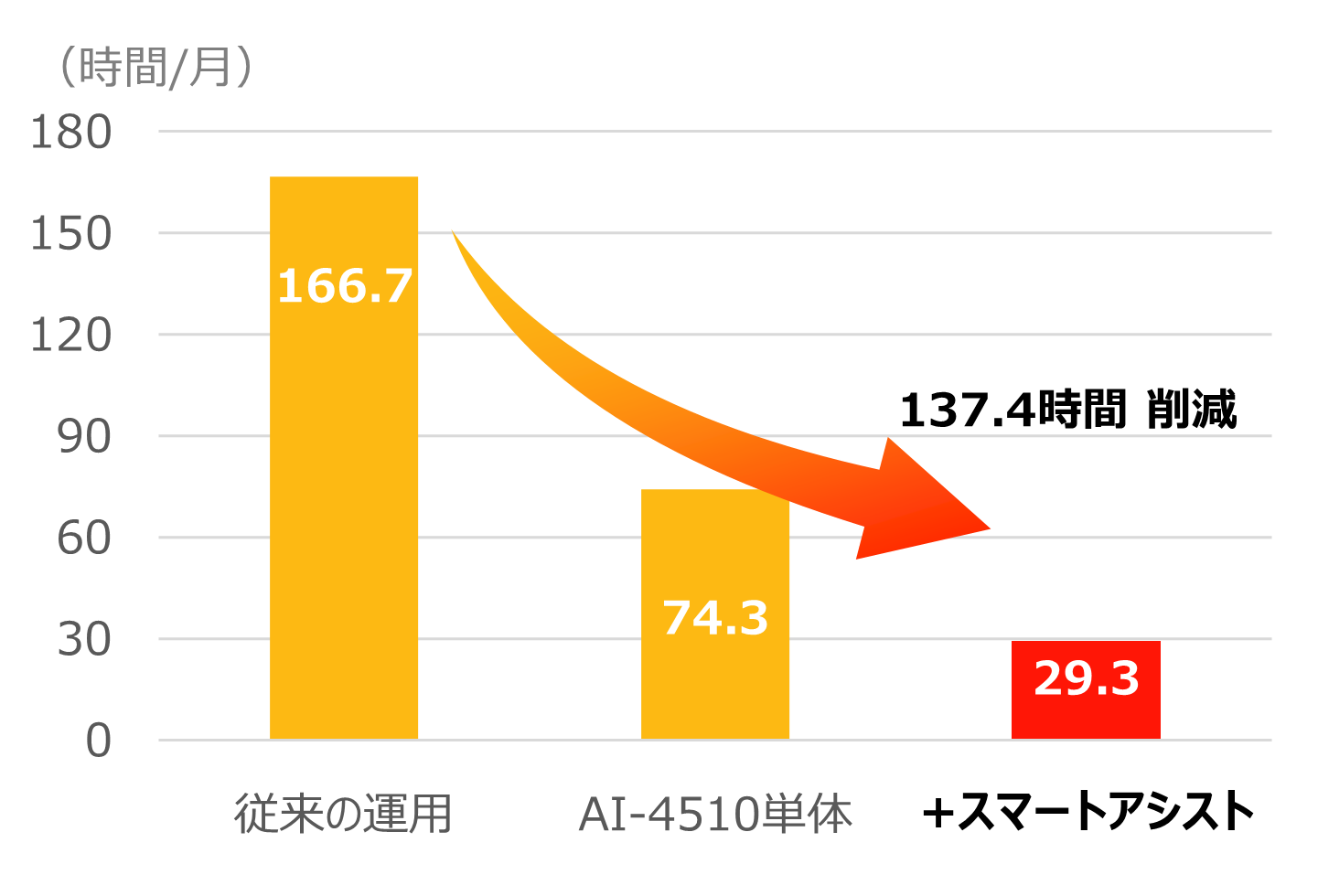 鏡検時間グラフ