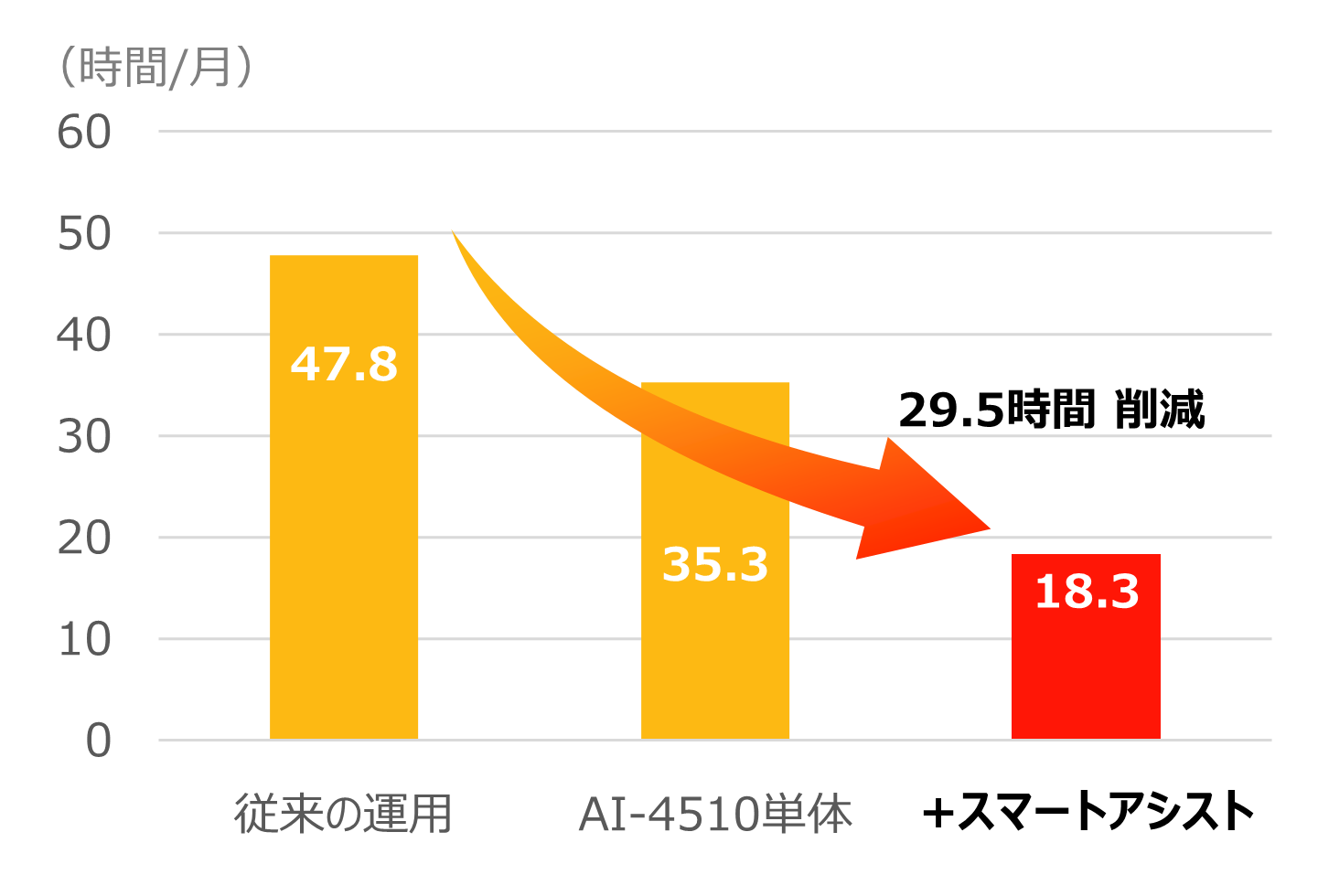 鏡検時間グラフ