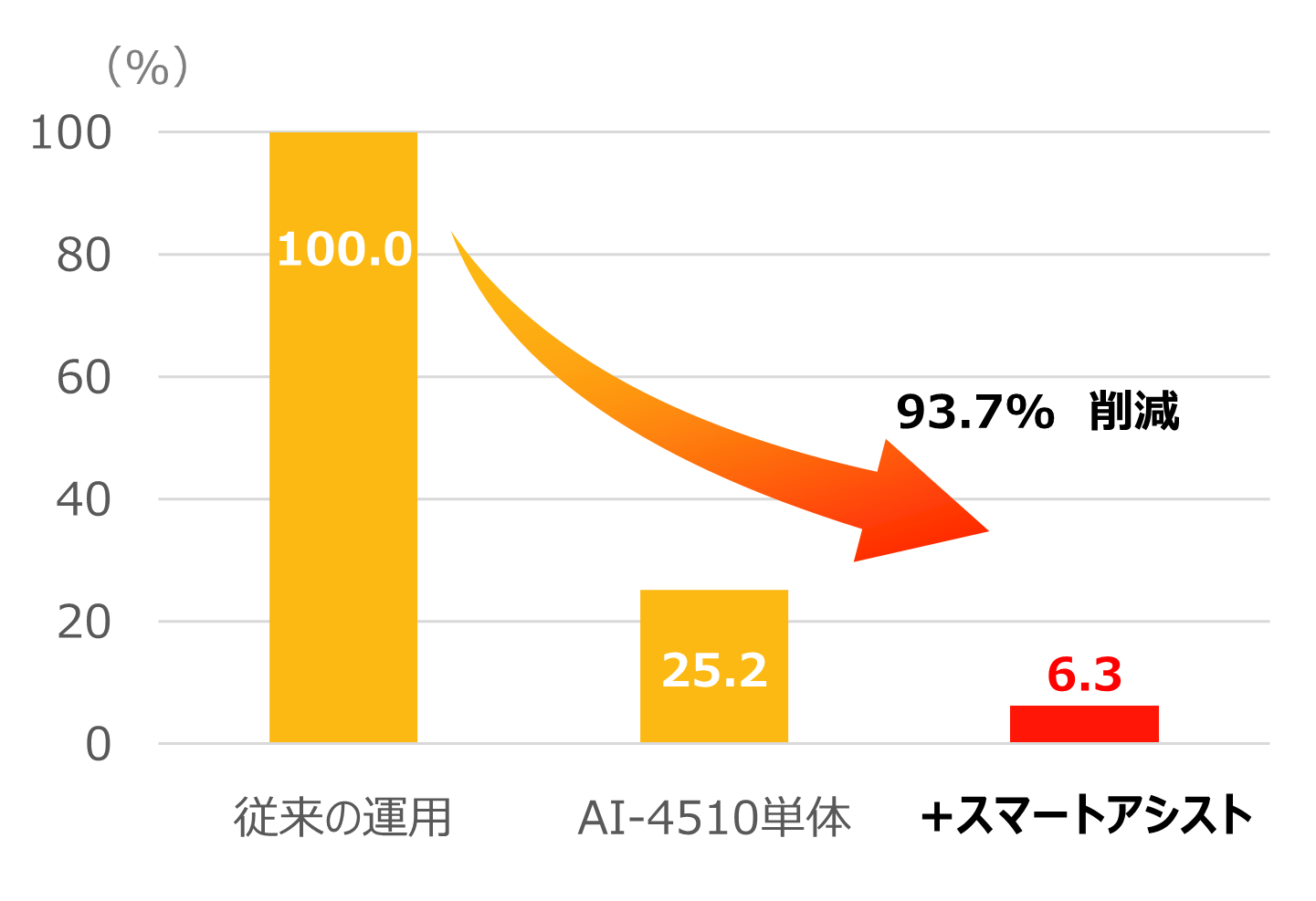 鏡検率グラフ