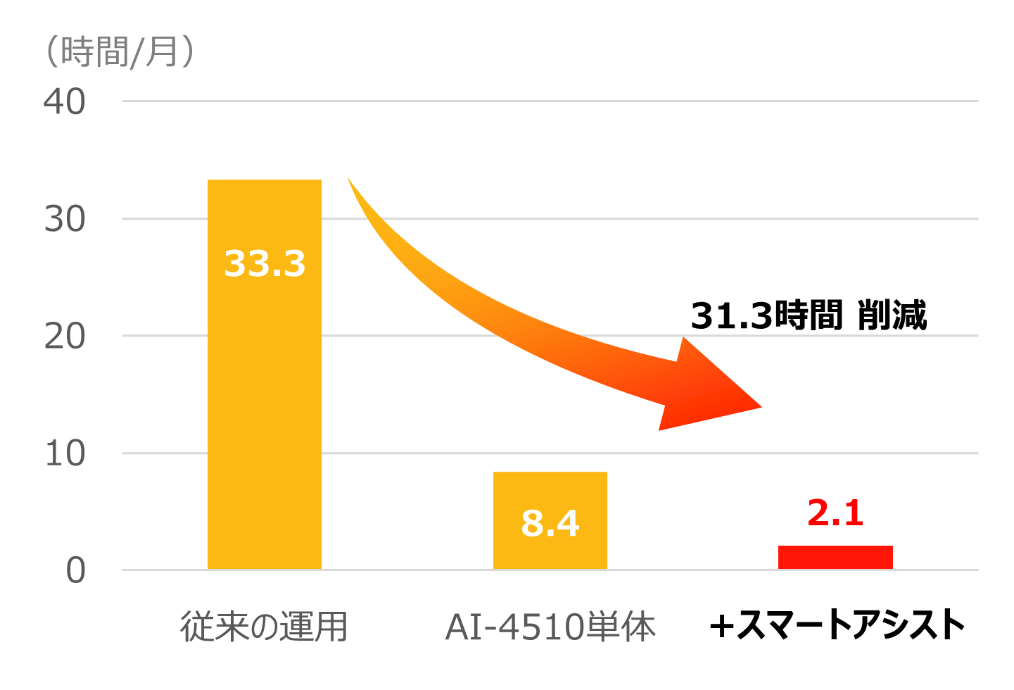 鏡検時間グラフ