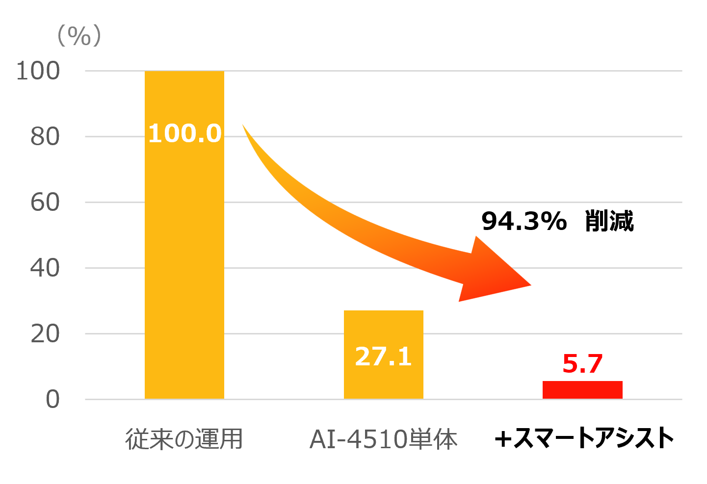 鏡検率グラフ