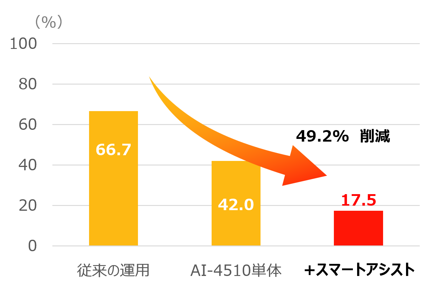 鏡検率グラフ