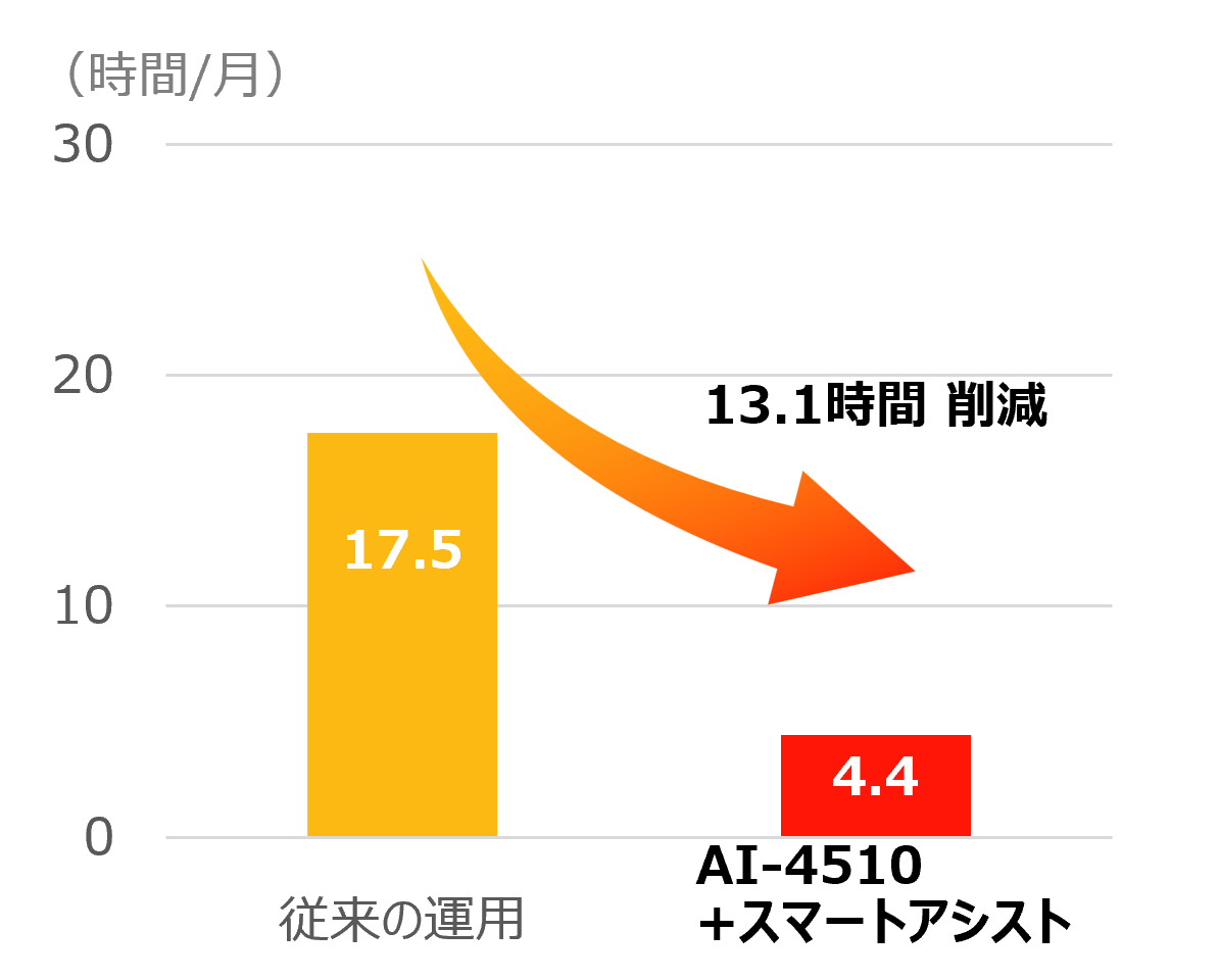 画像確認時間グラフ